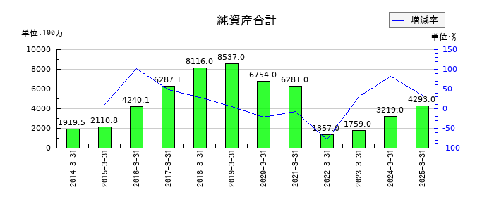 スターフライヤーの純資産合計の推移