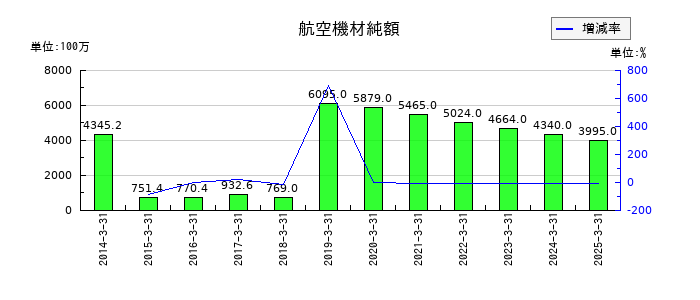 スターフライヤーの航空機材純額の推移