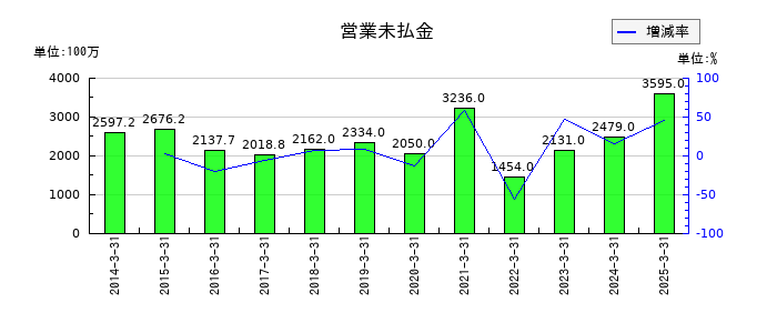 スターフライヤーの営業未払金の推移