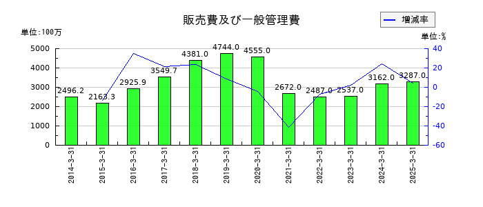 スターフライヤーの販売費及び一般管理費の推移