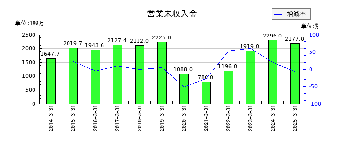 スターフライヤーの営業未収入金の推移
