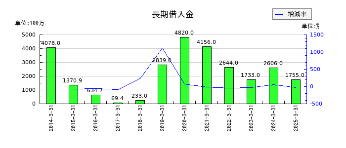 スターフライヤーの長期借入金の推移