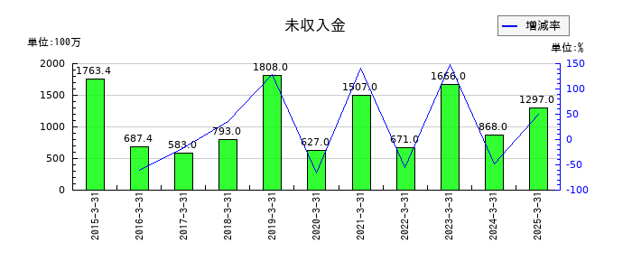 スターフライヤーの未収入金の推移