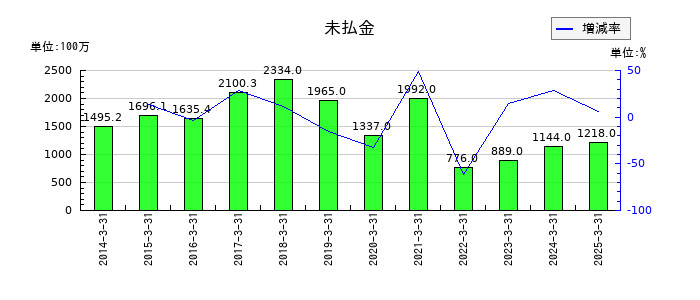 スターフライヤーの未払金の推移