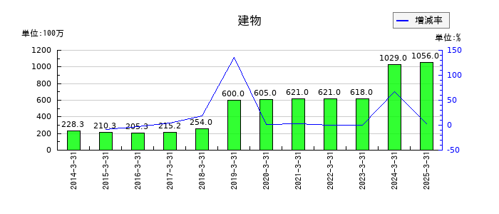 スターフライヤーの建物の推移