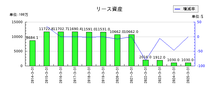 スターフライヤーのリース資産の推移