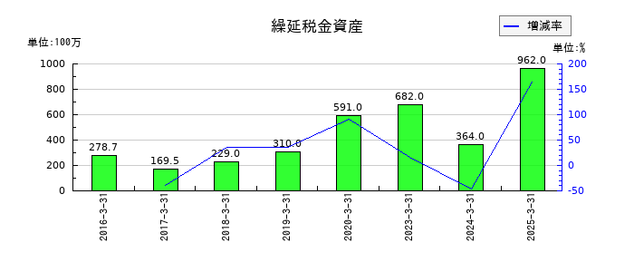 スターフライヤーの繰延税金資産の推移
