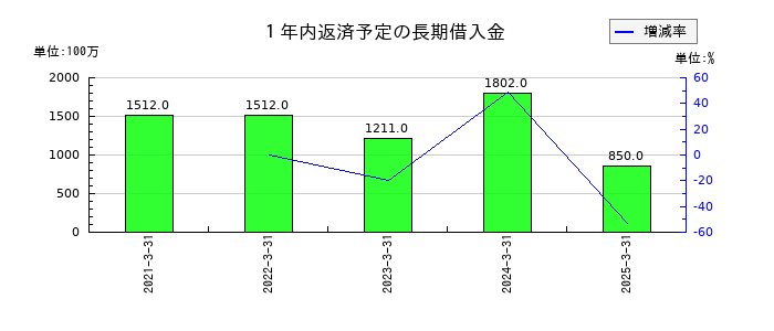 スターフライヤーの１年内返済予定の長期借入金の推移