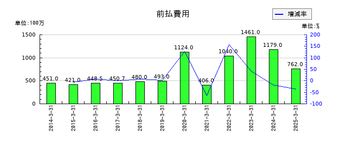 スターフライヤーの前払費用の推移