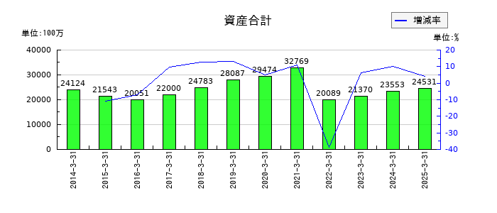 スターフライヤーの資産合計の推移