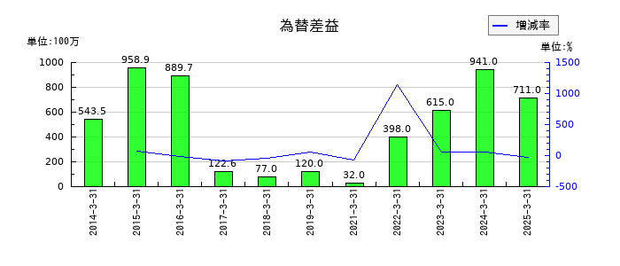 スターフライヤーの為替差益の推移
