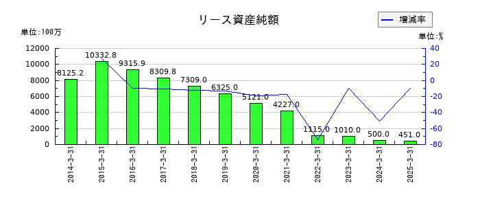 スターフライヤーのリース資産純額の推移
