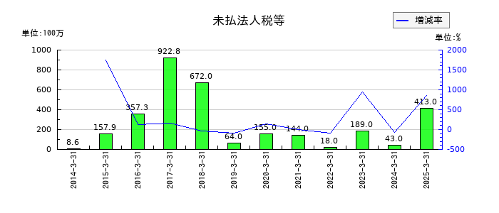 スターフライヤーの未払法人税等の推移