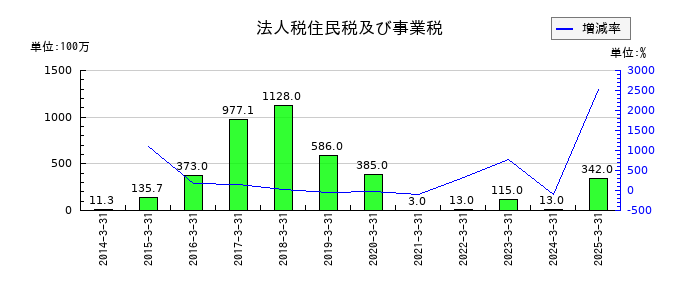 スターフライヤーの法人税住民税及び事業税の推移
