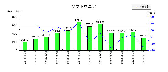 スターフライヤーのソフトウエアの推移