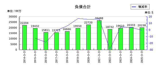 スターフライヤーの負債合計の推移
