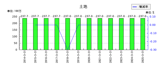 スターフライヤーの土地の推移