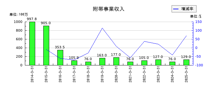 スターフライヤーの附帯事業収入の推移