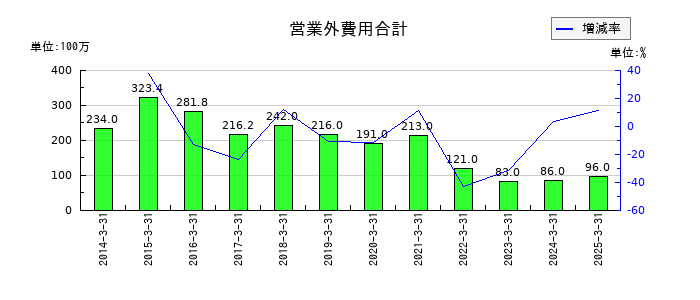 スターフライヤーの営業外費用合計の推移