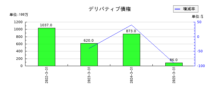 スターフライヤーのデリバティブ債権の推移