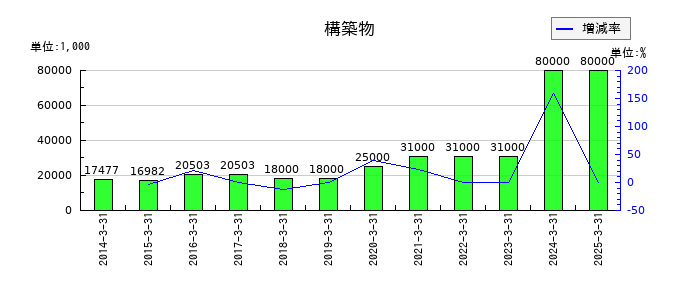 スターフライヤーの構築物の推移