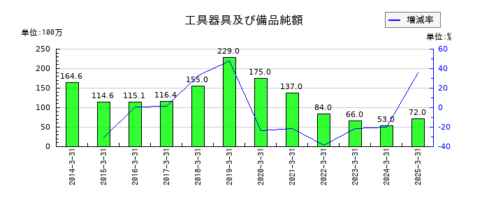 スターフライヤーの工具器具及び備品純額の推移