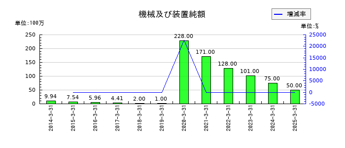 スターフライヤーの機械及び装置純額の推移