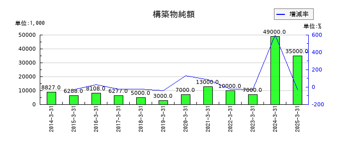 スターフライヤーの構築物純額の推移