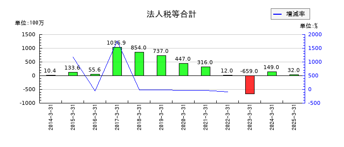 スターフライヤーの法人税等合計の推移