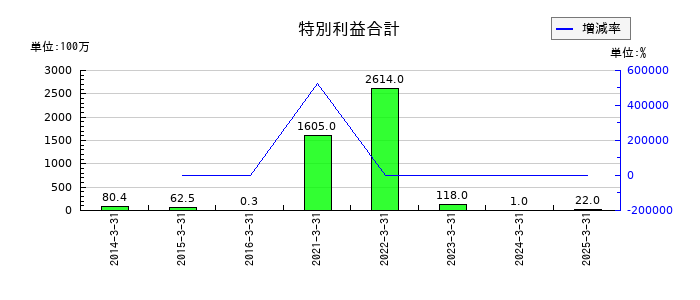 スターフライヤーの特別利益合計の推移