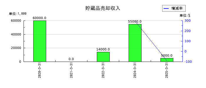 スターフライヤーの貯蔵品売却収入の推移