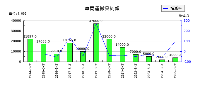スターフライヤーの車両運搬具純額の推移