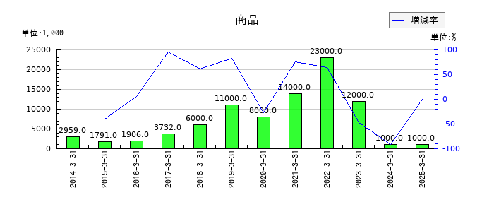 スターフライヤーの商品の推移