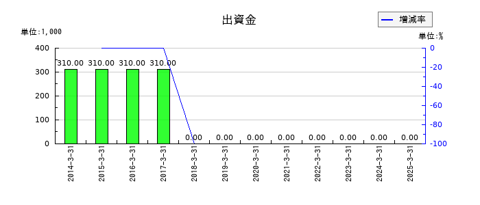 スターフライヤーの出資金の推移