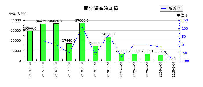 スターフライヤーの固定資産除却損の推移