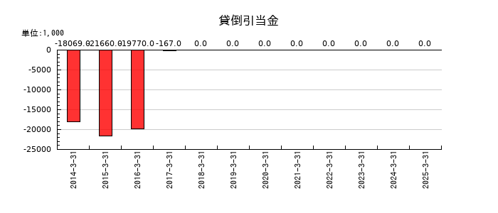 スターフライヤーの貸倒引当金の推移