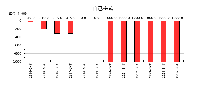 スターフライヤーの自己株式の推移