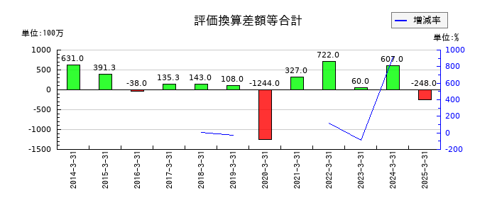 スターフライヤーの評価換算差額等合計の推移