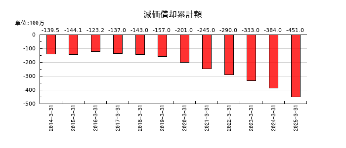 スターフライヤーの減価償却累計額の推移