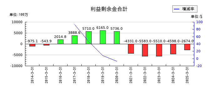 スターフライヤーの利益剰余金合計の推移