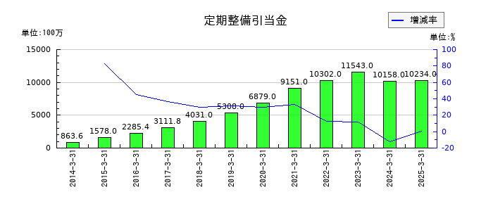 スターフライヤーの定期整備引当金の推移