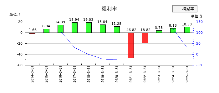 スターフライヤーの粗利率の推移