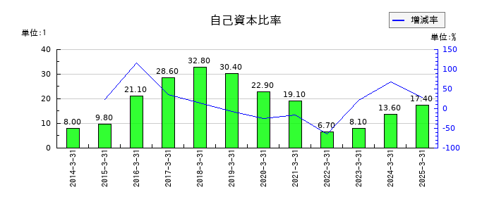 スターフライヤーの自己資本比率の推移