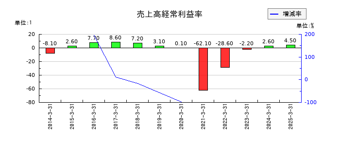 スターフライヤーの売上高経常利益率の推移