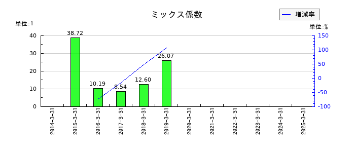 スターフライヤーのミックス係数の推移