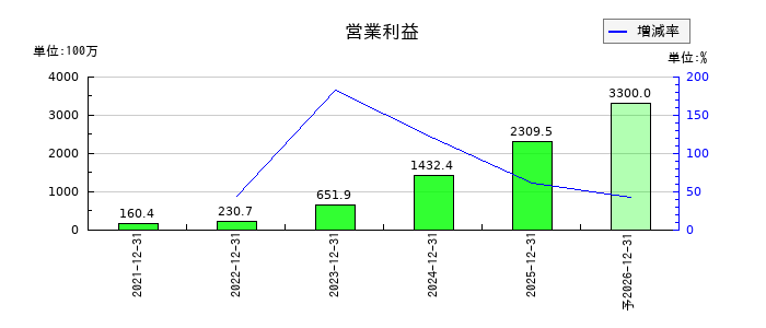 エフ・コードの通期の営業利益推移