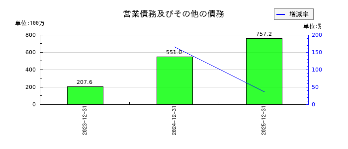 エフ・コードの営業債務及びその他の債務の推移