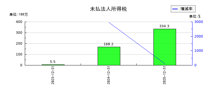 エフ・コードの短期借入金の推移