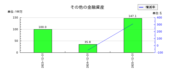 エフ・コードのその他の金融資産の推移
