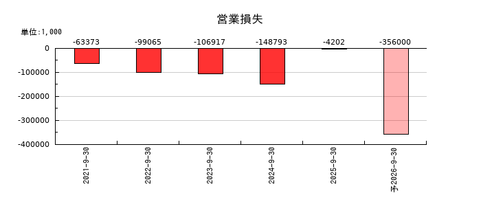 Ｇｒｅｅｎ　Ｅａｒｔｈ　Ｉｎｓｔｉｔｕｔｅの通期の営業利益推移